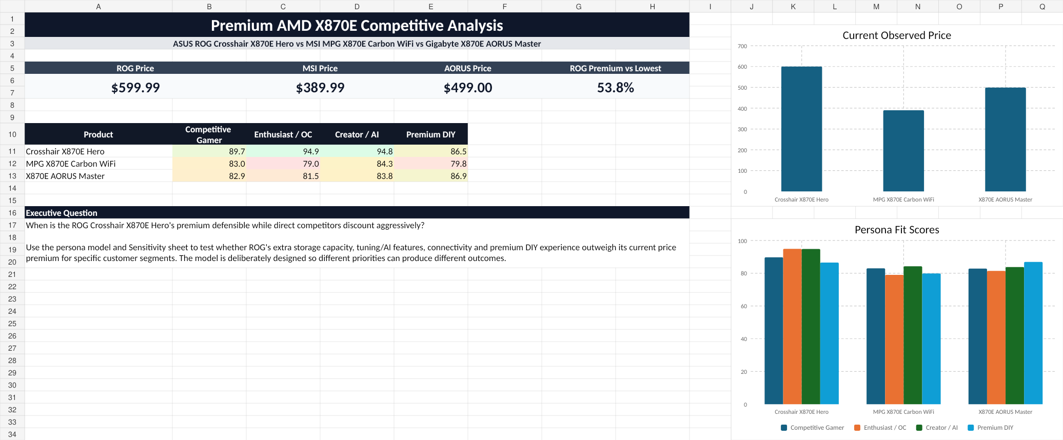Premium AMD X870E Competitive Analysis